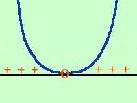 Mteri: MATEMATICA Dt: 5/4/25 Prbol tngente ll'sse delle x E' equivlente l cso ove il delt del polinomio e' ugule zero (2 soluzioni reli coincidenti = 2 punti coincidenti, cioe' un solo punto