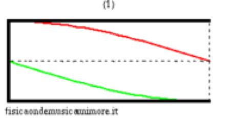 CANNE D'ORGANO (APERTE O SEMIAPERTE) Qui è la pressione dell'aria a dettare