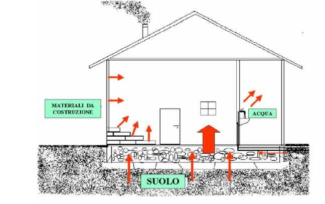 Servizi speciali determinazione presenza di radon Il gas radon è un gas radioattivo derivante dal decadimento dell uranio.