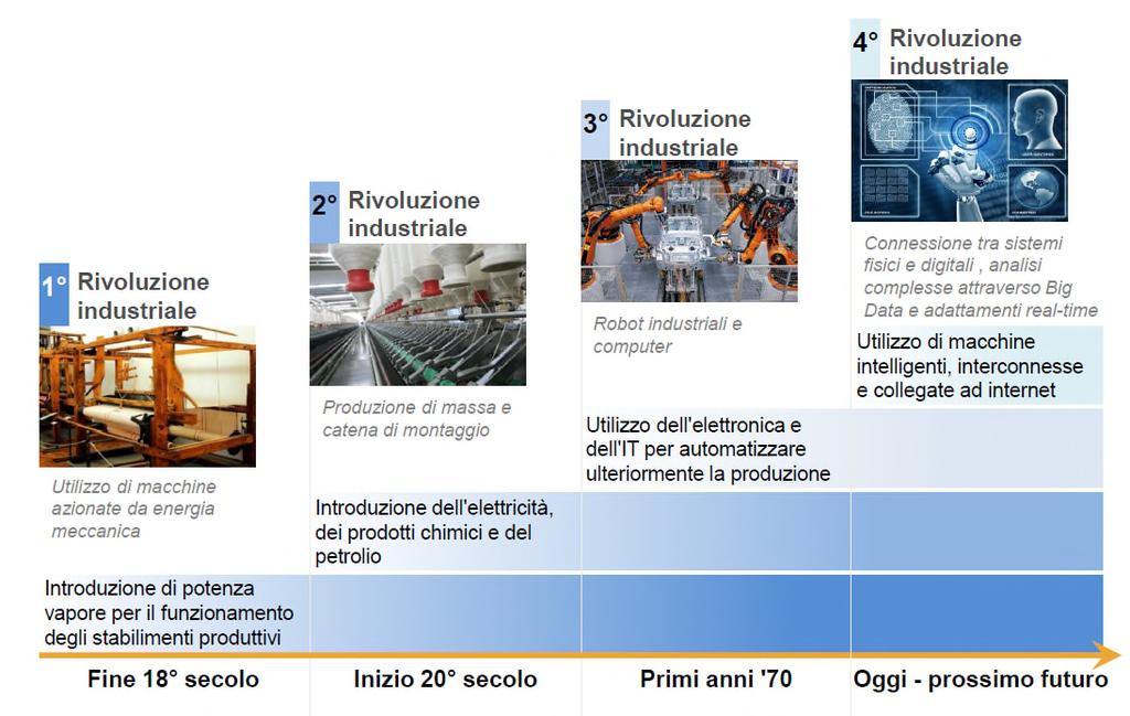 Industria 4.