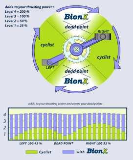 Tecnologia BionX Bilanciamento della diversa forza applicata dalle gambe BionX compensa la perdita di potenza nei punti morti BionX