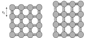 Modulo elastico-legame interatomico Deformazione elastica macroscopica: a livello interatomico è