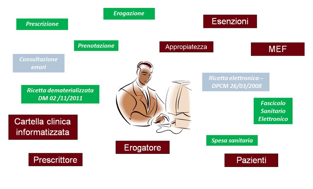 L informatica compagna di viaggio nella professione medica Il Medico 3.0 è integrato in un sistema sanitario regionale (SAR) e nazionale (SAC), così come la sua postazione di lavoro.