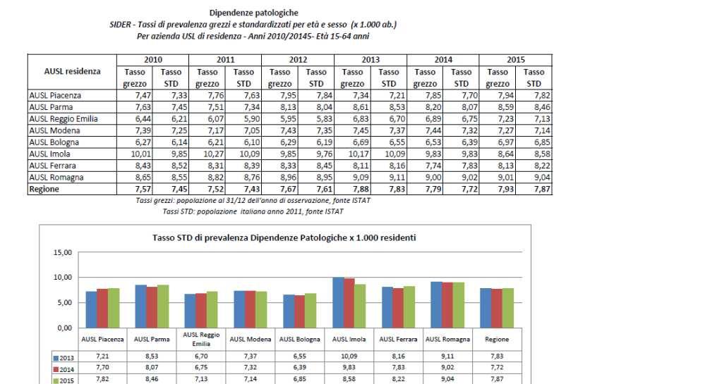 femmine sono il 15% del totale delle residenti. In questo ambito i cittadini emiliano-romagnoli sono meno coinvolti rispetto al dato nazionale (- 4,1%).
