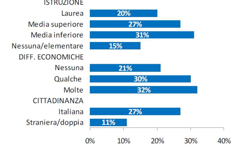 Tra le persone con cittadinanza italiana la percentuale di fumatori è maggiore