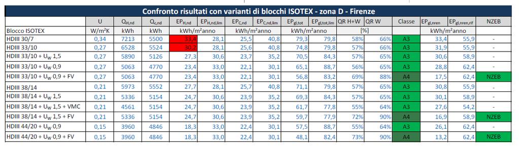 impianto fotovoltaico - l edificio può essere classificato Nzeb a partire da blocchi HDIII33/10 Villetta bifamiliare in zona D - FIRENZE - il rispetto della legge, tenendo conto dei ponti termici, si