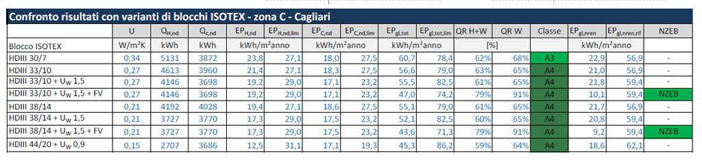 può essere classificato Nzeb a partire da blocchi HDIII 33/10 unitamente all'impiego di serramenti adeguati di U w = 0,9 e all installazione dell impianto fotovoltaico Villetta bifamiliare in zona C