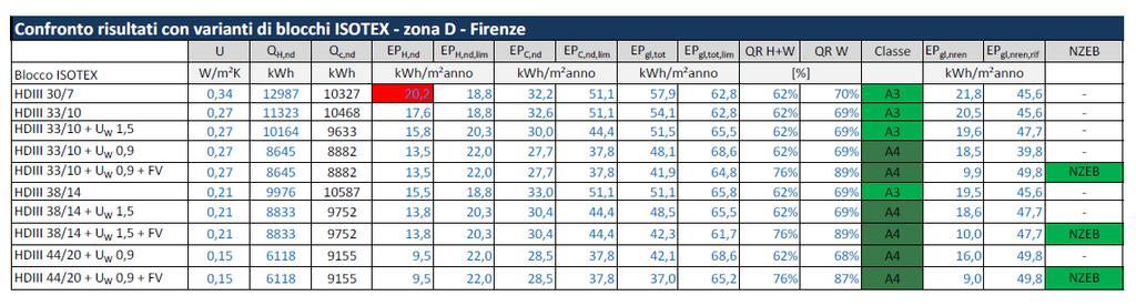 fotovoltaico - l edificio può essere classificato Nzeb a partire da blocchi HDIII 33/10 Condominio in zona D - FIRENZE - il rispetto della legge, tenendo conto dei ponti termici, si raggiunge con il