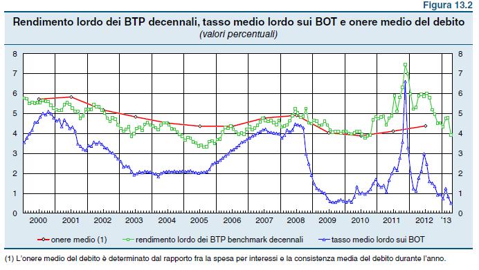 L aggiustamento diviene inevitabile nel 211 Per scongiurare