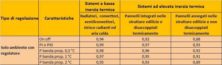 Regolazione per