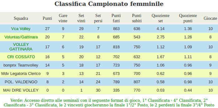 pagina n 196 RITORNO 2 Giornata Oratorio S. Maria Assunta 508 Oratorio La Vetta Bianco mercoledì, 09 marzo 2016 Mongrando 20.00 bonprix Team Volley 3 Giornata Oratorio S.