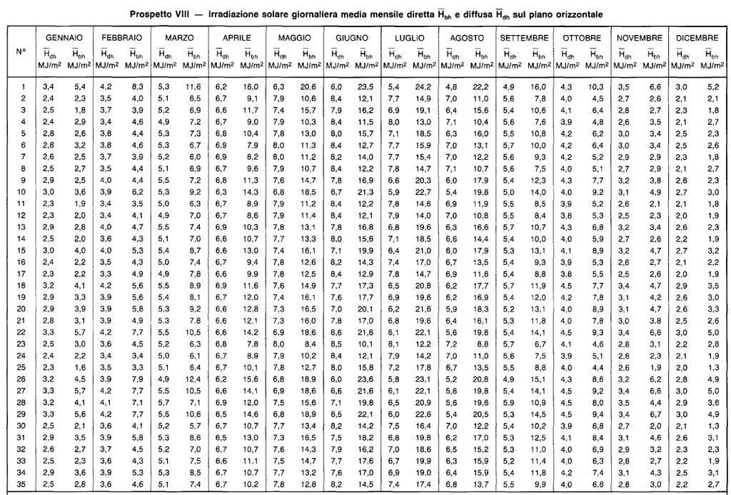 Radiazione al suolo (W/m 2 ) Norma UNI 10349 1200 1000 800 600 400 200 0 0,DR 0,DF O, DR N, DR O, DF N, DF O O,DR 0 sin