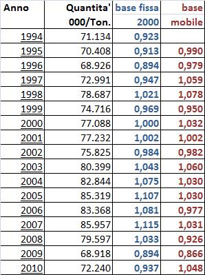 Importazione greggio (Fonte: Statistiche dell energia, Ministero dello sviluppo