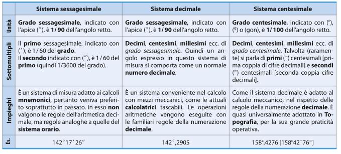 onversione tr sistemi di misur