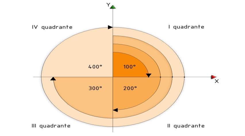 onversione tr sistemi di misur ngolri onversioni di un ngolo espresso in grdi sessgesimli ( ) Grdo sessgesimli Grdi deimli (grdi + primi 60 +seondi 3600 ) = 48 17 26 =