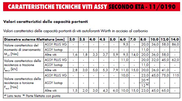 Visto che il collegamento del punto di ancoraggio alla struttura della copertura avviene tramite l utilizzo di n 14 viti ASSY PLUS VGTC TUTTO FILETTO 10x180