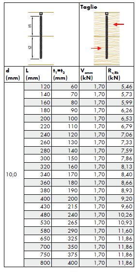 Sforzo di taglio caratteristico (RV,Rk) è 6,26 kn: Per cui, per ottenere i valori di calcolo a trazione e taglio: Ft,Rd = K R mod* ax,k γ M = 1,00 x 19,22 / 1,50 = 12,81 kn >