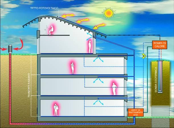 La distribuzione termica E dal pavimento che si diffonde il calore (o la frescura) alle