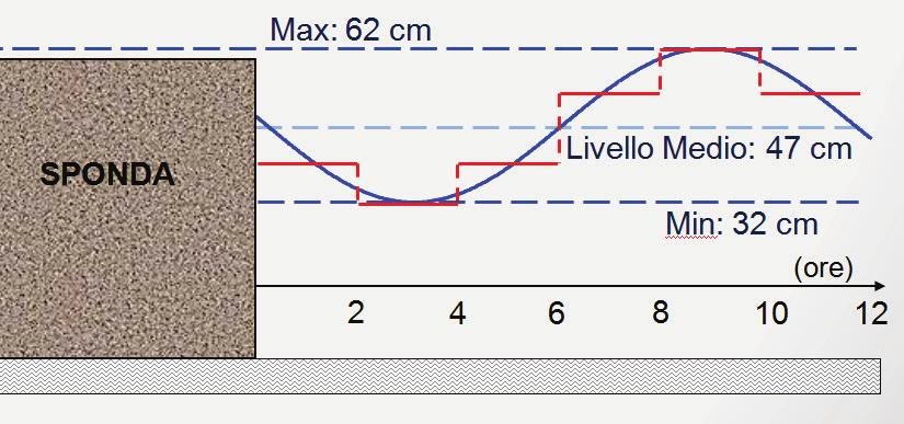 5. L escursione di marea ed il moto ondoso AM AM: alta marea BM: bassa marea BM 1 0.