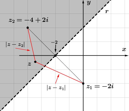 Per cominciare osserviamo che, dati due numeri complessi z = x + iy e z 0 = x 0 + iy 0, il modulo della loro differenza z z 0 è la distanza fra i punti del piano che rappresentano z e z 0 : z z 0 = x