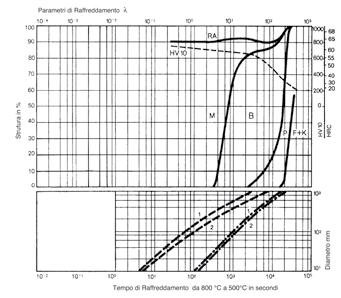 .. 7,5 parametri di raffreddamento, vale a dire durata del raffreddamento 800-500 in s x 10-2 5.