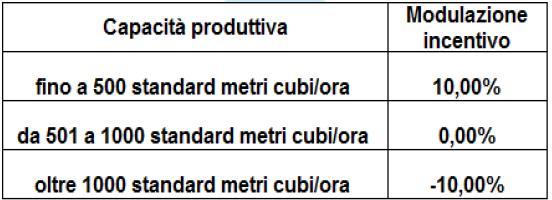 Normativa Il decreto legislativo del 5 dicembre 2013 - Incentivazione del biometano immesso nelle reti di trasporto e distribuzione del gas naturale Modulazione degli incentivi Al biometano prodotto