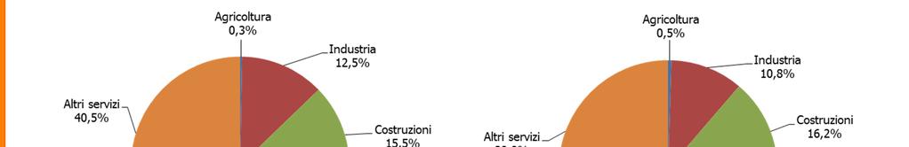 UNITA LOCALI DELLE IMPRESE PER SETTORE