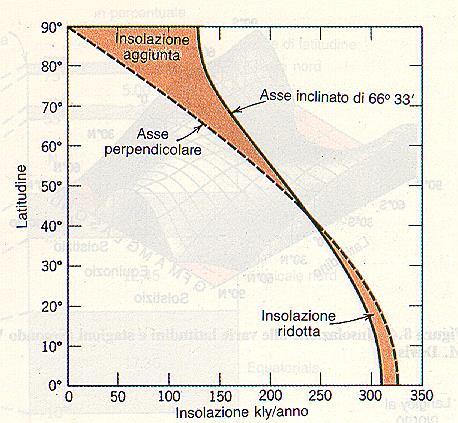 Distribuzione dell insolazione annua in