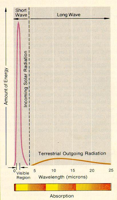 Quantità di energia Radiazione solare in