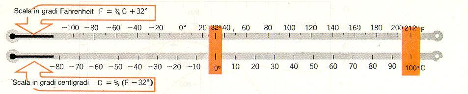 Scale di misura della temperatura Celsius (o centigrada) C (1742) Fahrenheit F (1724) Kelvin K (1868) F = 9/5