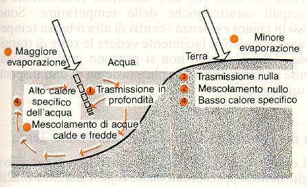 Riscaldamento e raffreddamento in ambiente marino e continentale ambiente marino ambiente continentale Escursione termica (Tmax