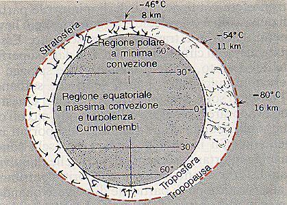 La troposfera Vapor d acqua (precipitazioni, assorbimento