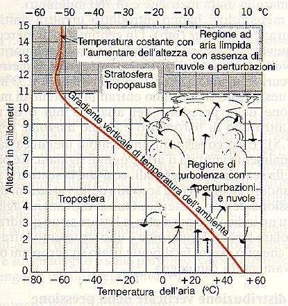 condensazione) Spessore e temperatura ( F) Gradiente