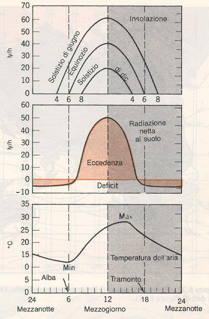 Ciclo giornaliero