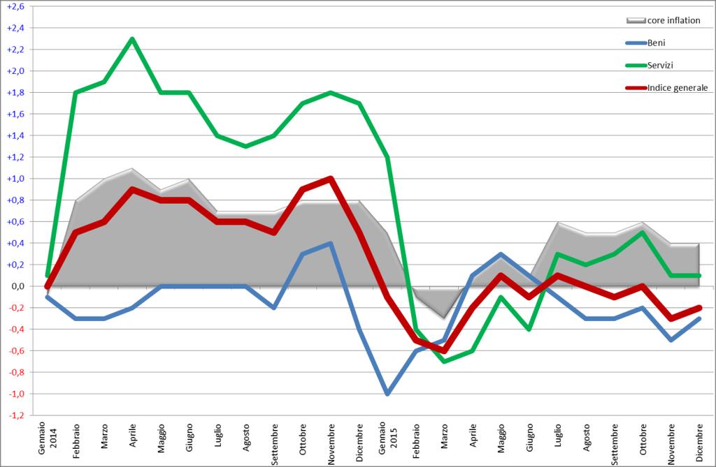 Il grafico 5.