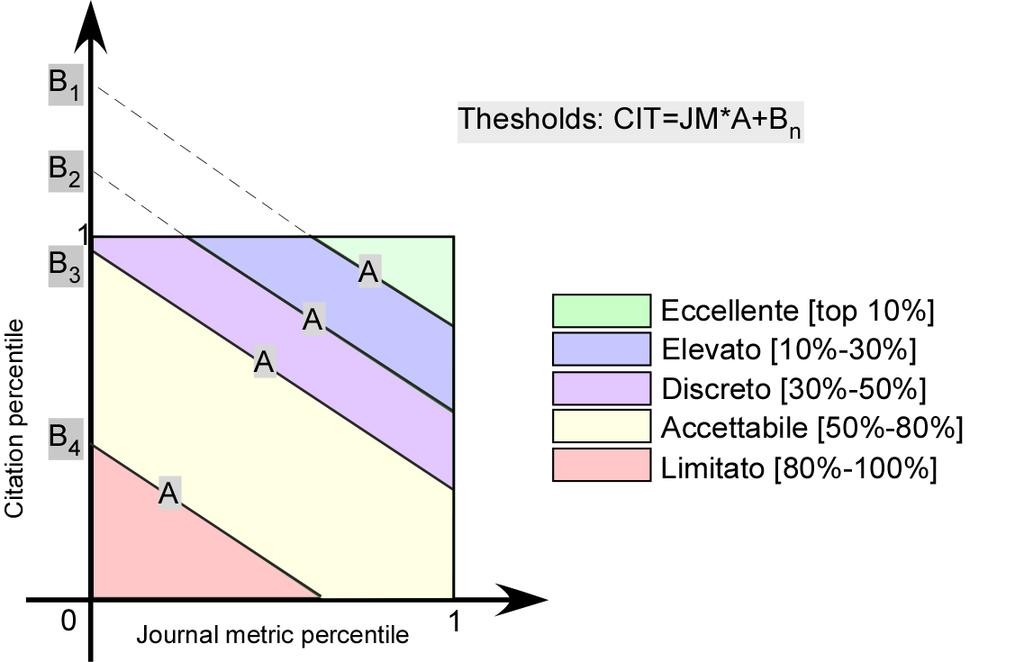 Thresholds: CIT A JM B n Figura 1. Rappresentazione in percentili di tutti gli articoli pubblicati in una particolare SC in un particolare anno.