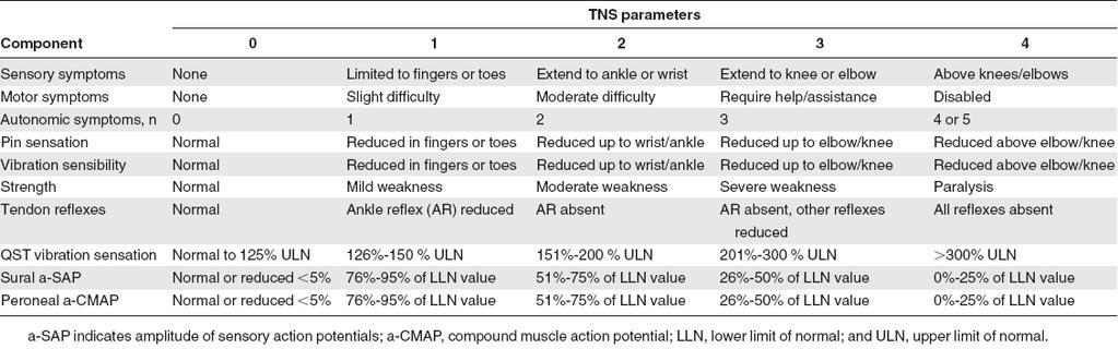 Total Neuropathy