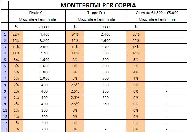 MONTEPREMI 1. Il montepremi è assegnato alle coppie migliori classificate, secondo le percentuali stabilite nelle seguenti tabelle: Stagione 2012 2.