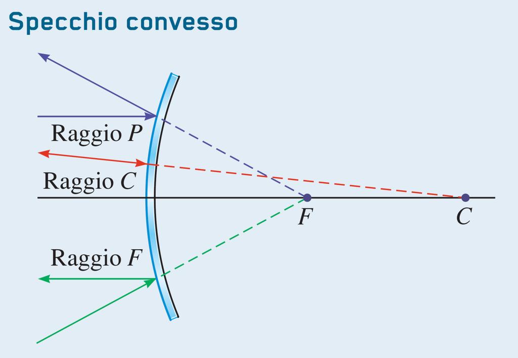 In uno specchio convesso il raggio P è riflesso in modo che suo prolungamento passa per il fuoco il raggio F è diretto