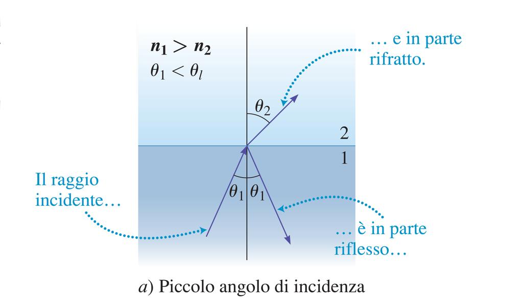 La riflessione totale Condizione per la riflessione totale La