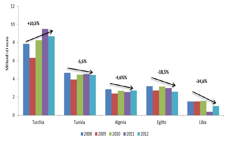 I principali Paesi «obiettivo» dell Area Med al netto dell «oil» Per valore assoluto dell Interscambio Per tasso di crescita dell Interscambio tra il 2011 ed il 2012 Fonte: Elaborazioni SRM su dati
