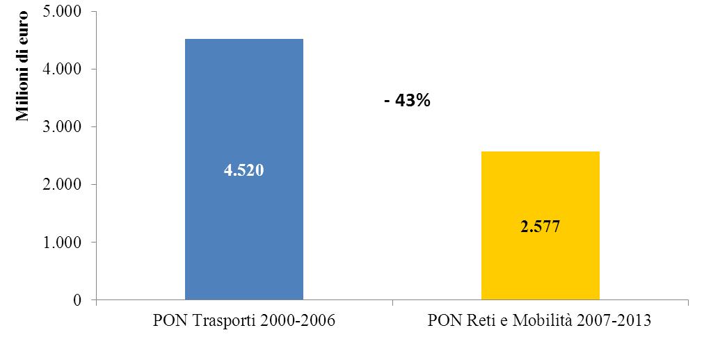 Una riflessione sulla Finanza PON 2000-2006 e 2007-2013: le risorse assegnate