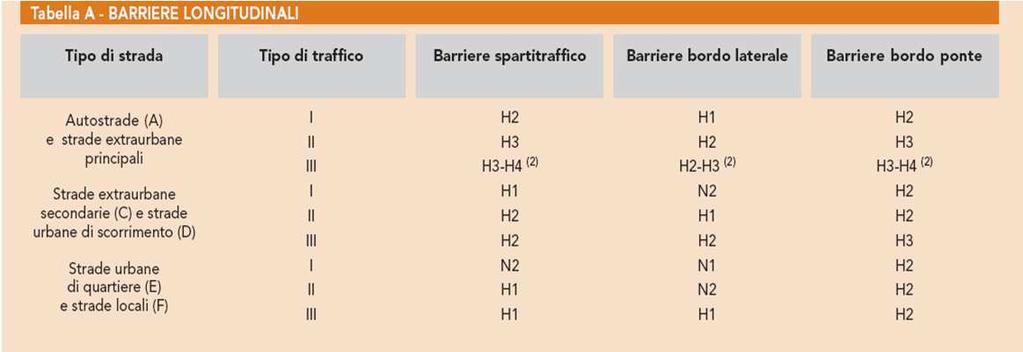 28/ 39 Funzionali - Infrastruttura stradale Organizzazione delle sede stradale Dispositivi