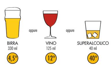 ALCOL Passi d Argento stima il consumo di bevande alcoliche tramite due domande : 1. l assunzione o meno di alcolici (abituale o occasionale); 2. il numero di UA (Unità Alcoliche) assunte in media.