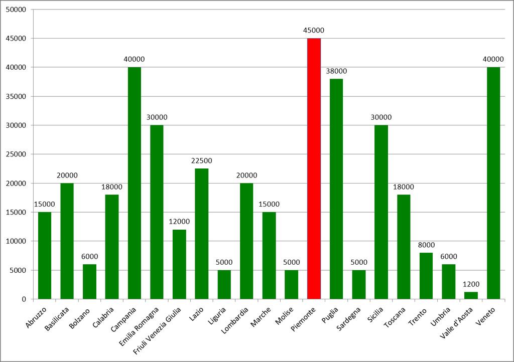 La situazione in Italia (N di irroratrici in uso) Valori stimati dal DiSAFA su dati ISTAT2000 e su dati