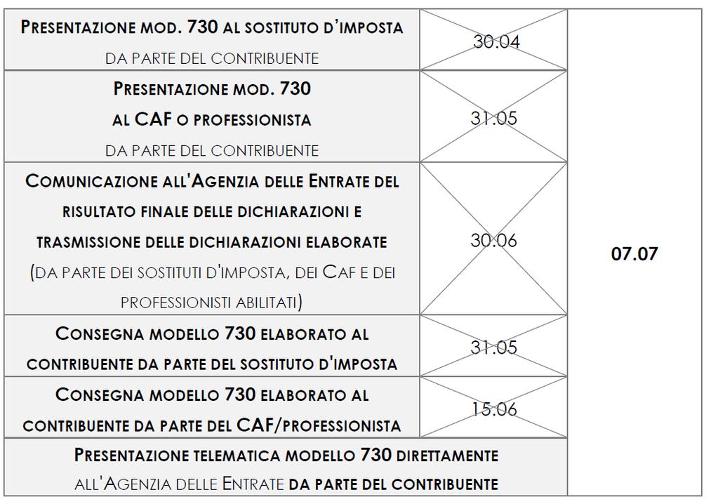 Viene unificato al 7 luglio di ciascun anno il temine per: I termini che scadono