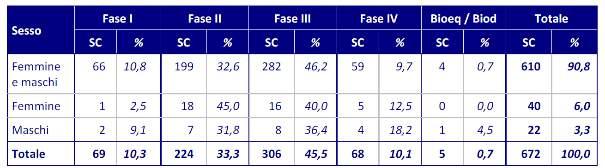 Studi clinici condotti sulle donne per anno (2012-2015) Anno SC Totale Misto Femmin e % Maschi NS 2012 697 614 51 7,3% 32 2013 583 520 37 6,3% 26 2014 592 513 46 7,8% 28