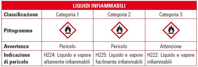 Per PF liquidi infiammabili s intendono quei liquidi aventi un punto di infiammabilità non superiore