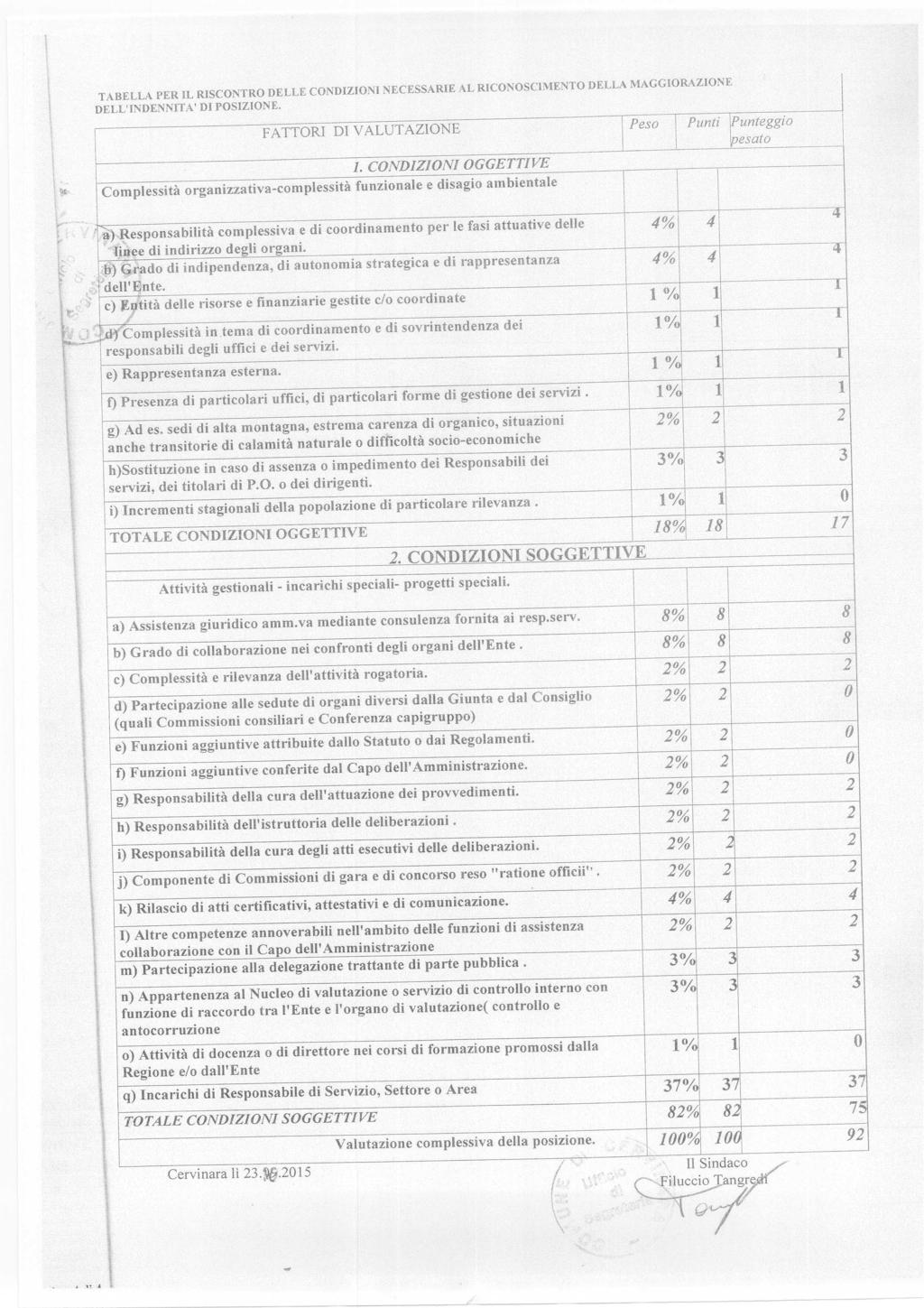 TABELLA PER IL RISCONTRO BELLE CONDIZIONI NECESSARIE AL RICONOSCIMENTO DELLA MAGGIORAZIONE DELL'INDENNITÀ'DI POSIZIONE FATTORI DI VALUTAZIONE CONDIZIONI OGGETTIVE ^unteggi Punt Pes pesat Cmplessità