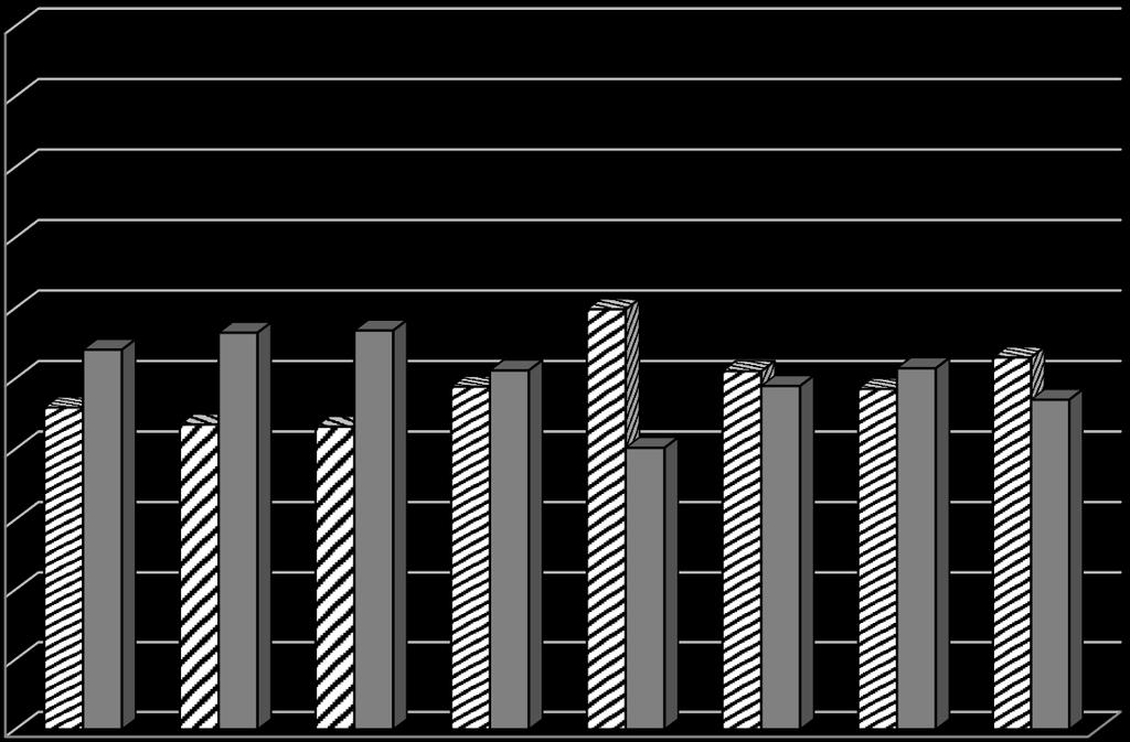 Sorveglianza Ambientale in Italia, 2010-17 Percentuali di campioni positive per enterovirus 100 90 80 70